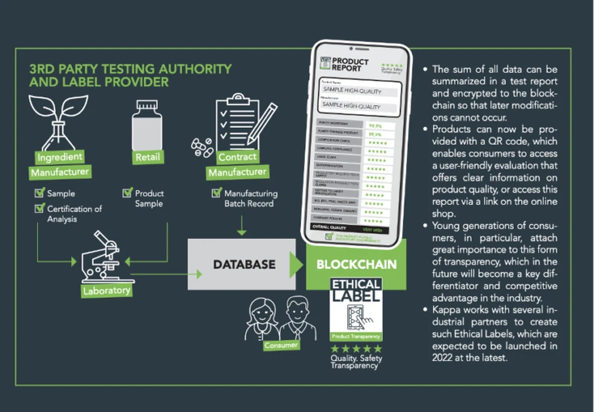 Infographic explaining the need for more transparency in the nutraceuticals industry
