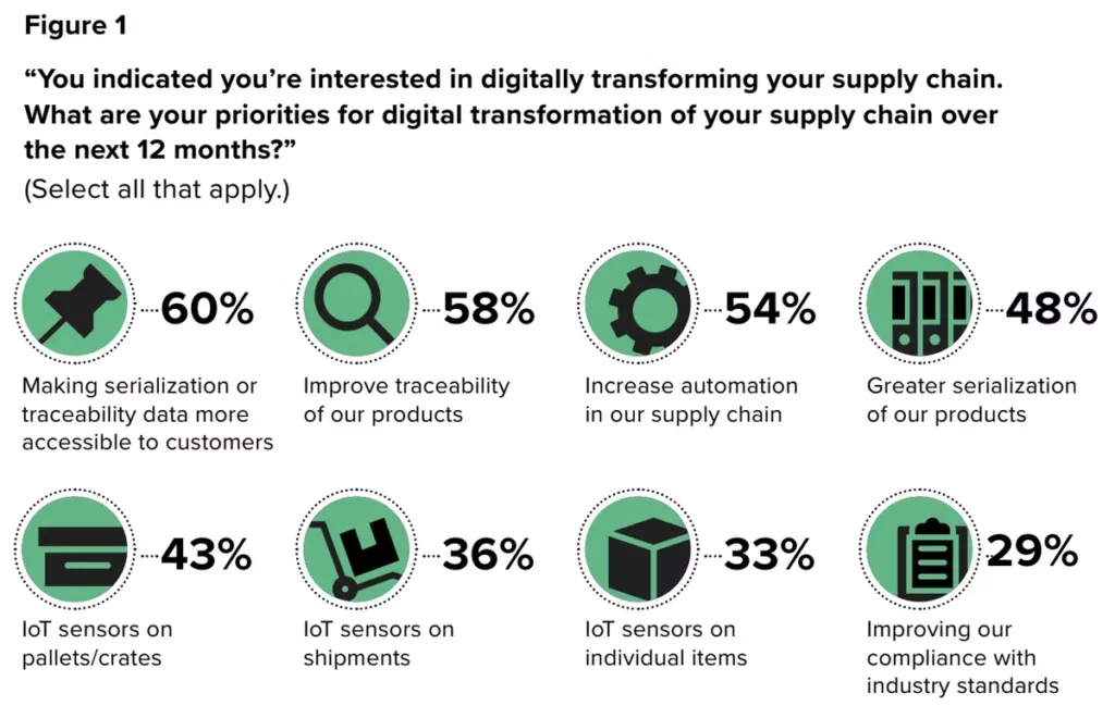 infographic of priorities for digital transformation of supply chain