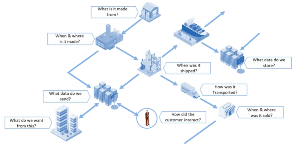 diagram showing end-to-end connected supply-chain traceability