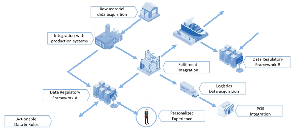 diagram explaining data integrations are needed for an end-to-end connected supply-chain traceability