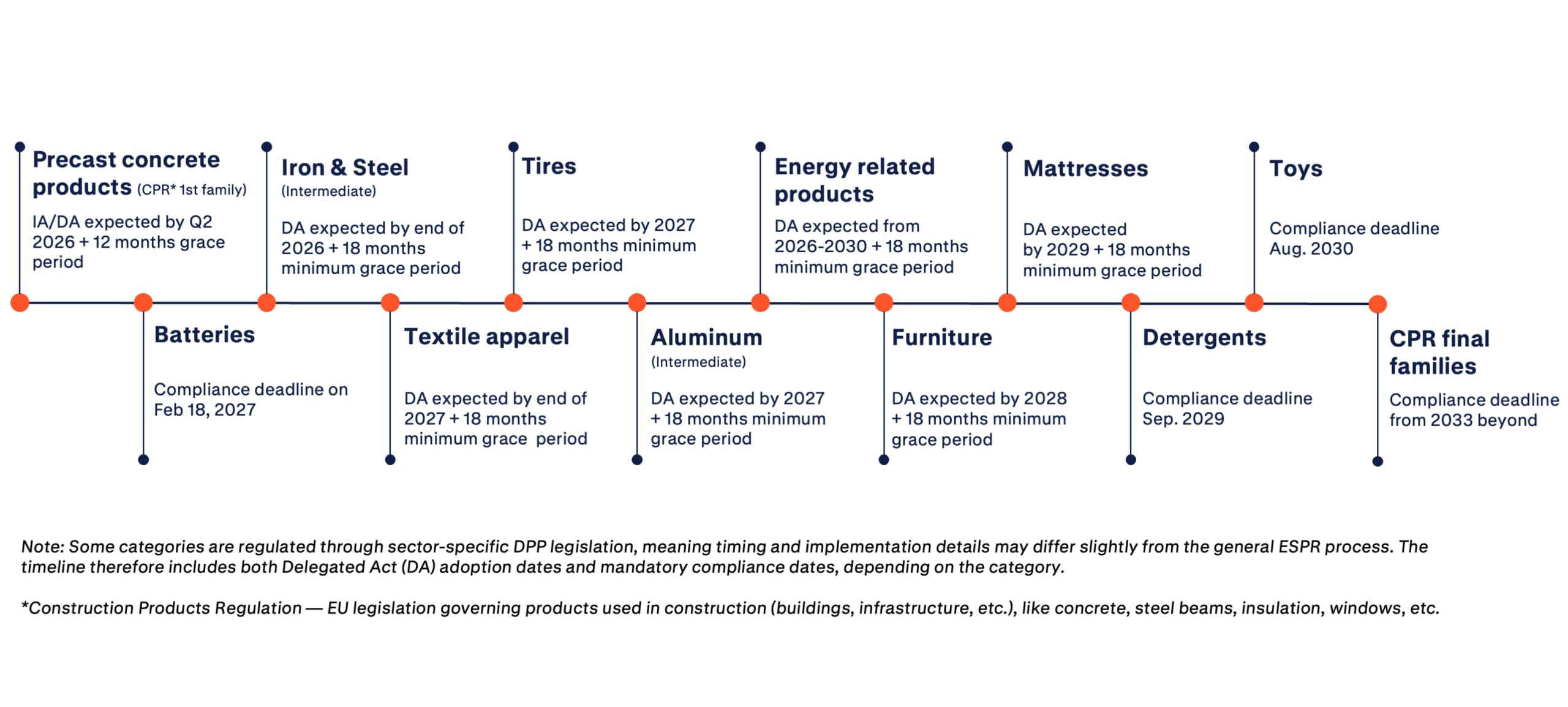 Dpp timeline