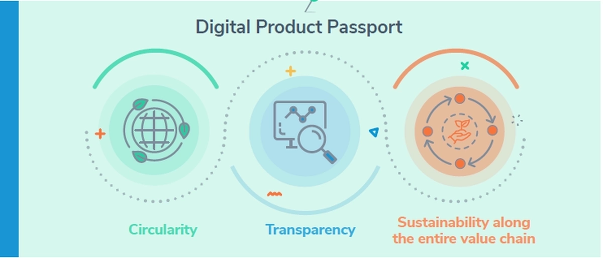 Diagram showing the benefirs of digital product passports