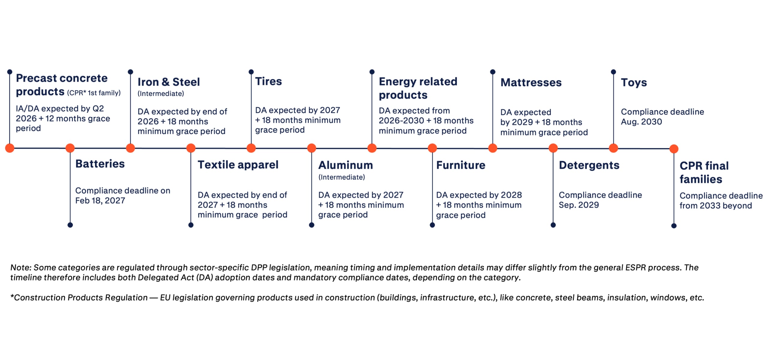 Dpp timeline